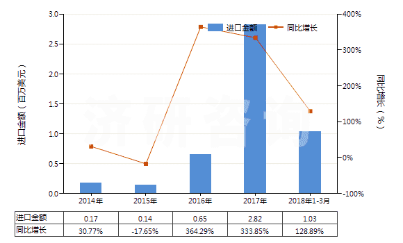 2014-2018年3月中國乙炔(HS29012920)進(jìn)口總額及增速統(tǒng)計